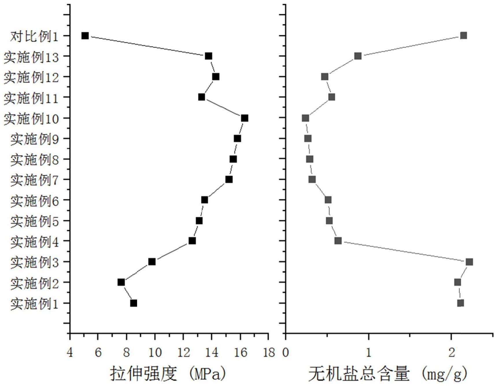 一种全组份溶解玉米芯提留物生物质材料改性再生方法、应用与流程