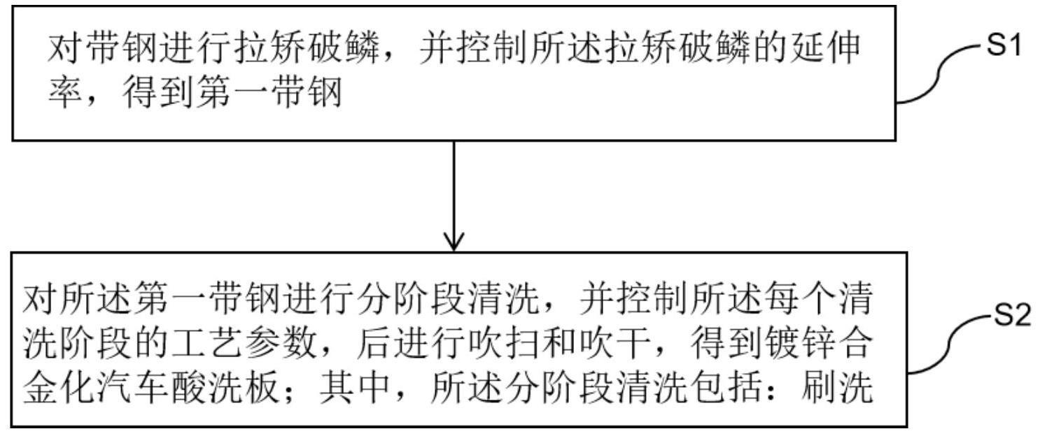 一种镀锌合金化汽车板的酸洗方法与流程