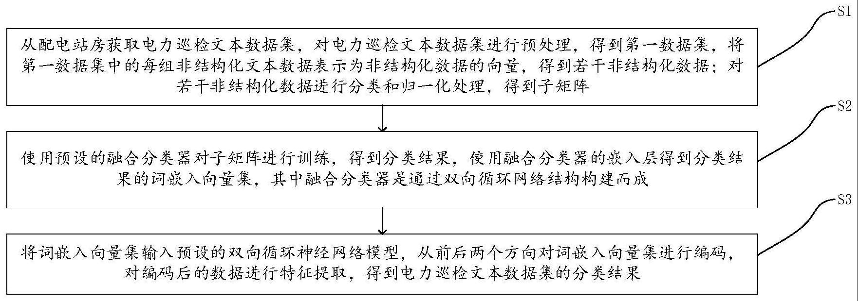 基于融合分类器的电力巡检文本分类方法、装置及介质与流程