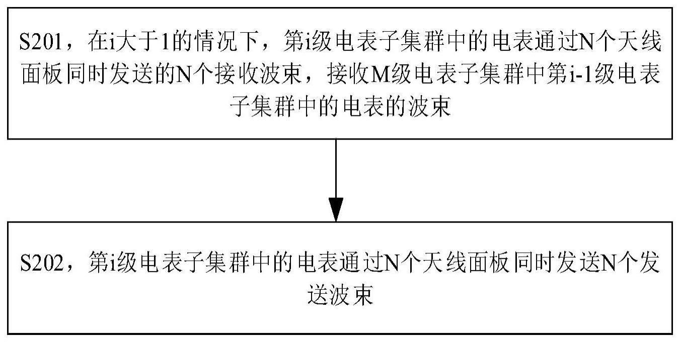 基于物联网的电表数据上报方法及装置与流程