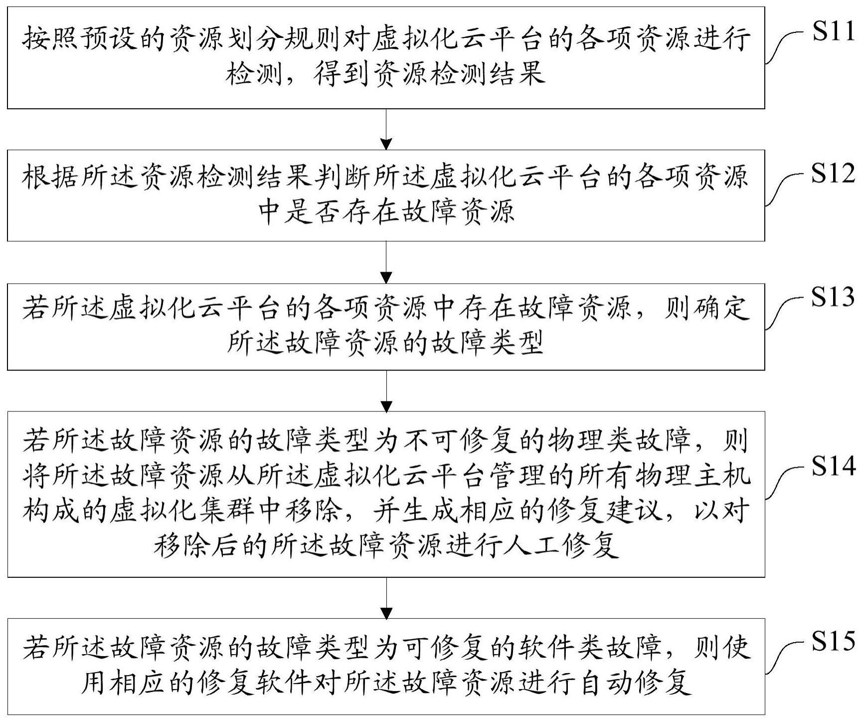 一种虚拟化云平台故障修复方法、装置、设备及介质与流程