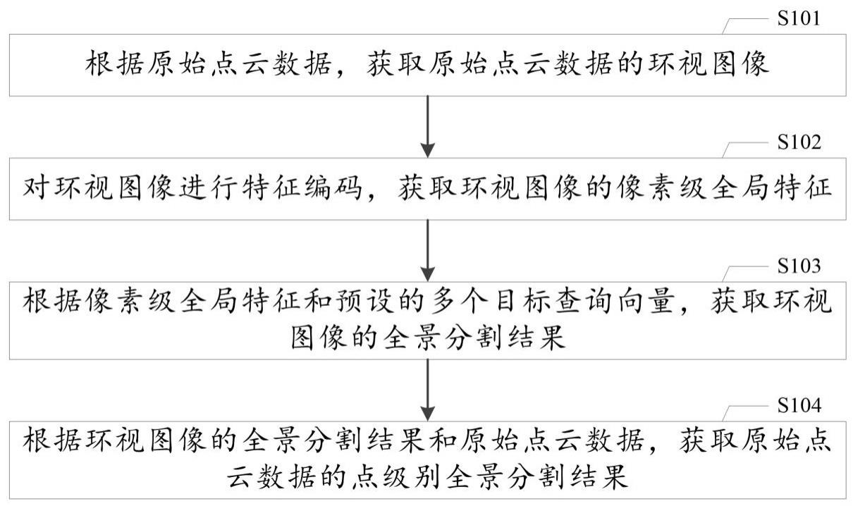 点云全景分割方法、控制装置、可读存储介质及车辆与流程