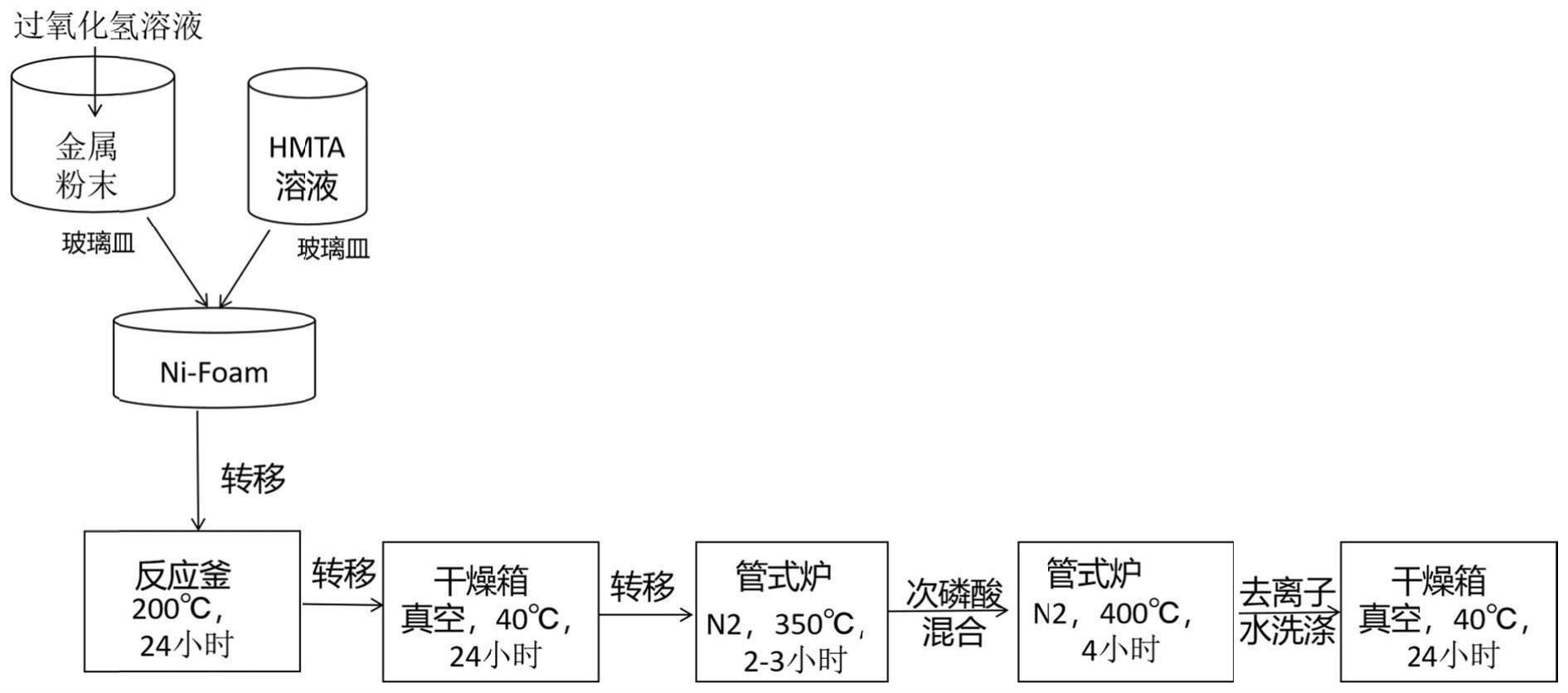 一种氮掺杂过渡金属磷化物催化剂及其制备方法和应用与流程