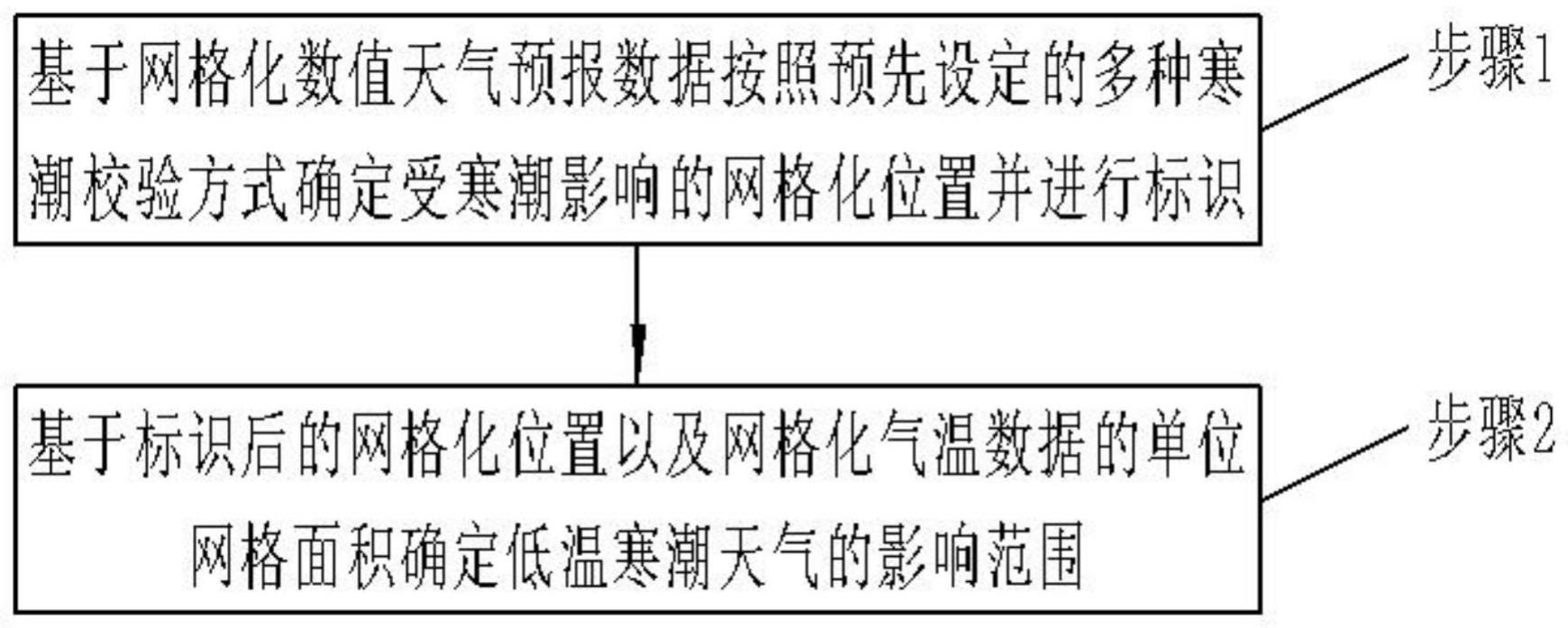 一种低温寒潮天气过程识别方法、系统、设备及介质与流程