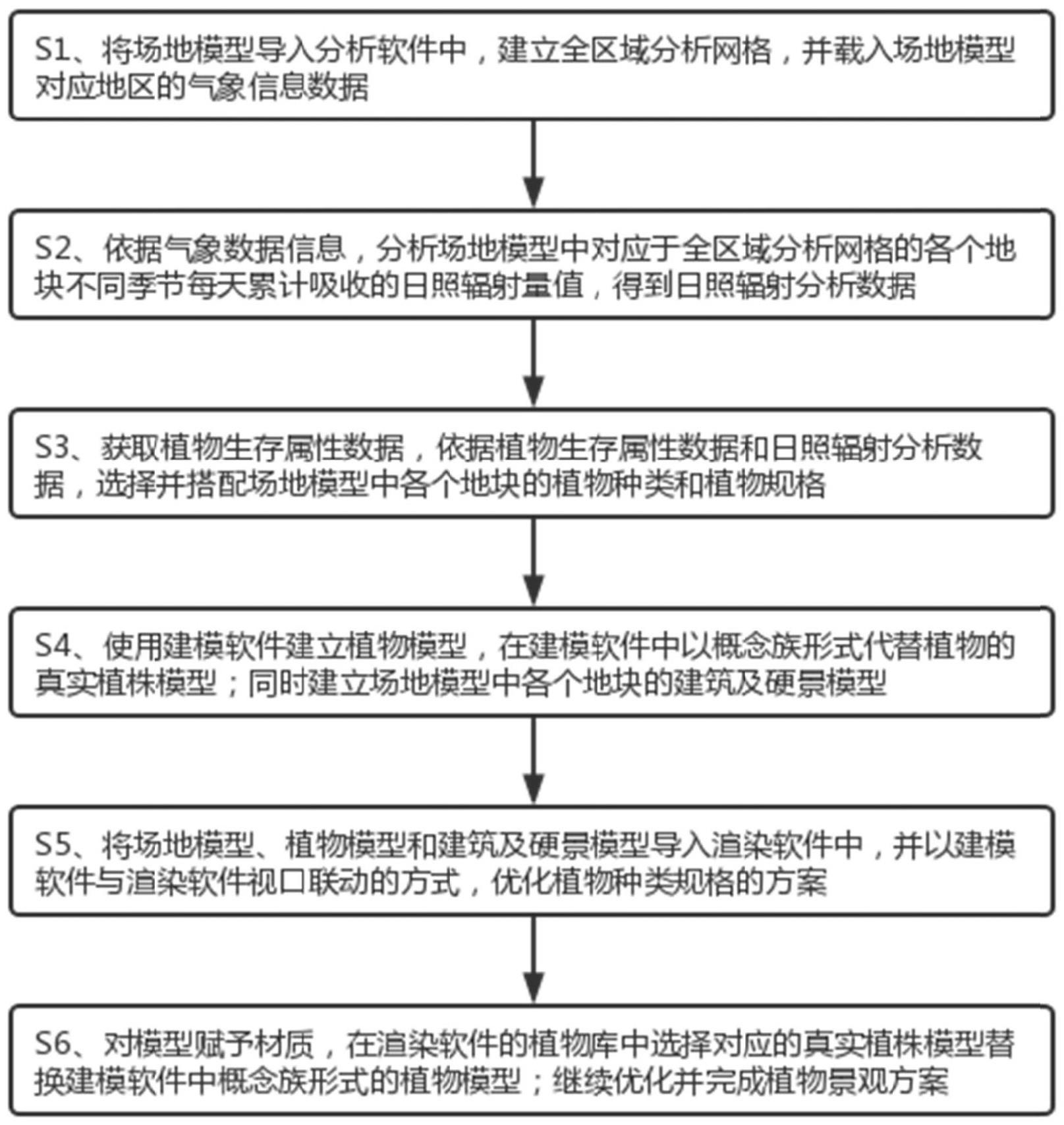 基于LIM技术的风景园林植物日照辐射分析及配置方法与流程