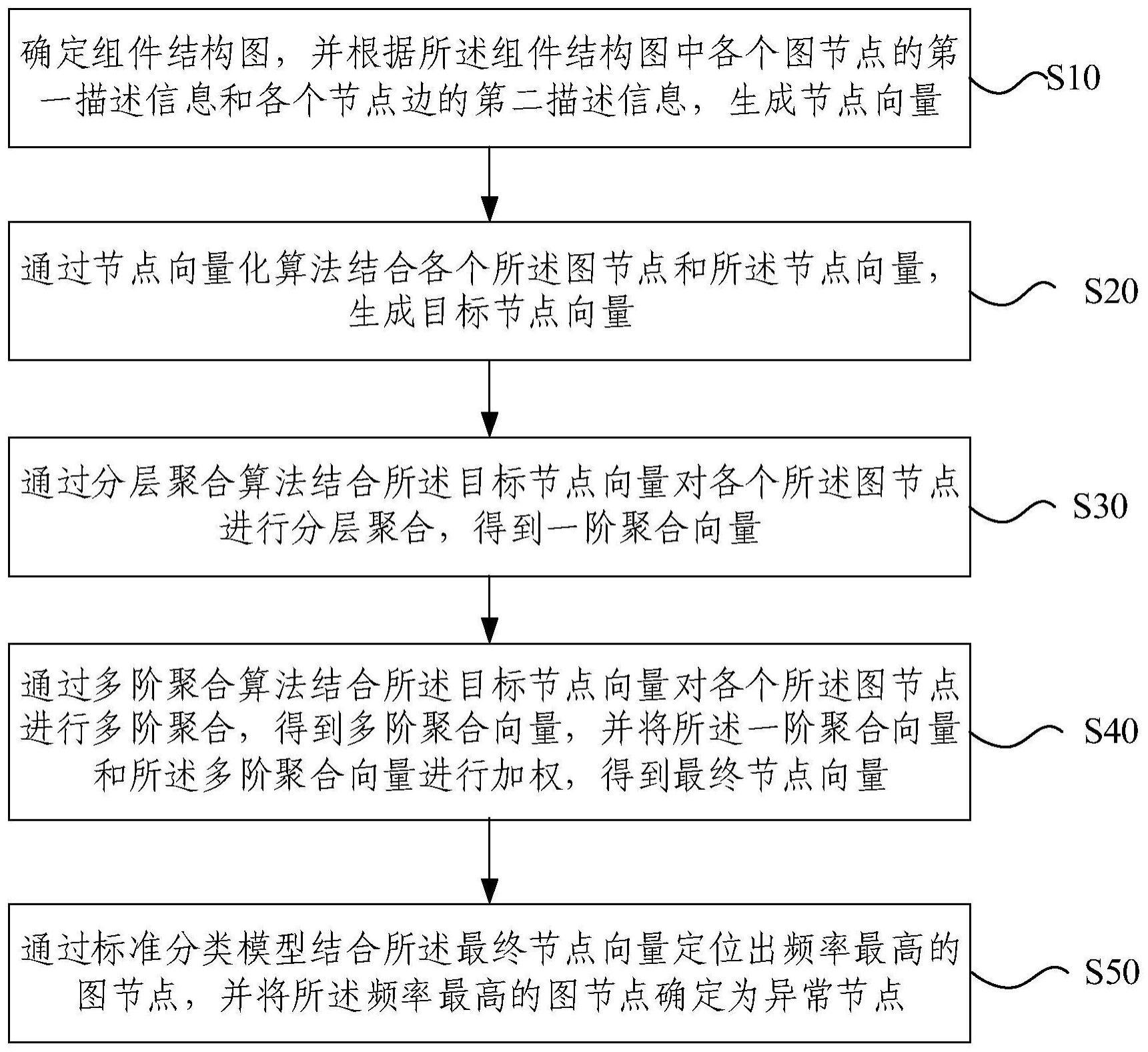 异常组件溯源方法、装置、电子设备及计算机存储介质与流程