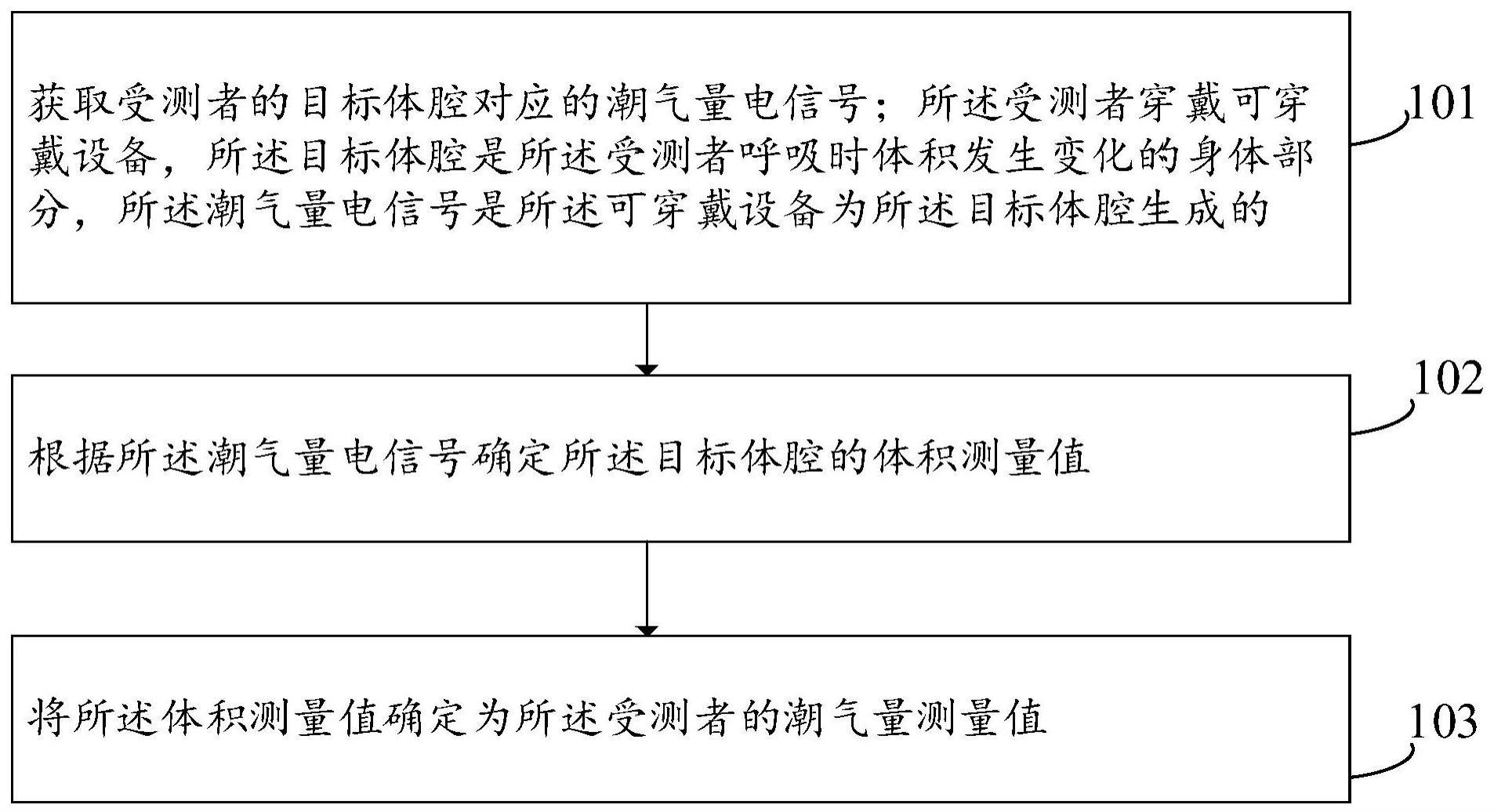 潮气量测量方法、装置、电子设备和可读存储介质与流程