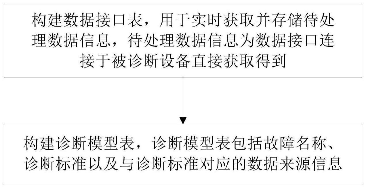 一种设备故障诊断动态建模方法、设备及存储介质与流程