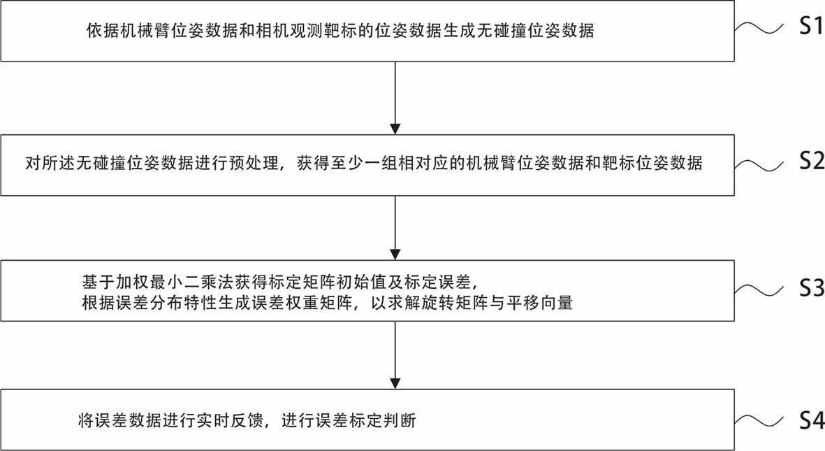 一种手术机器人高精度自动手眼标定方法及系统与流程