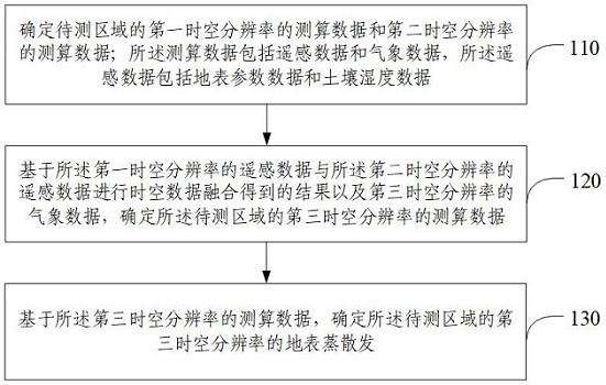 地表蒸散发测算方法、装置、电子设备及存储介质