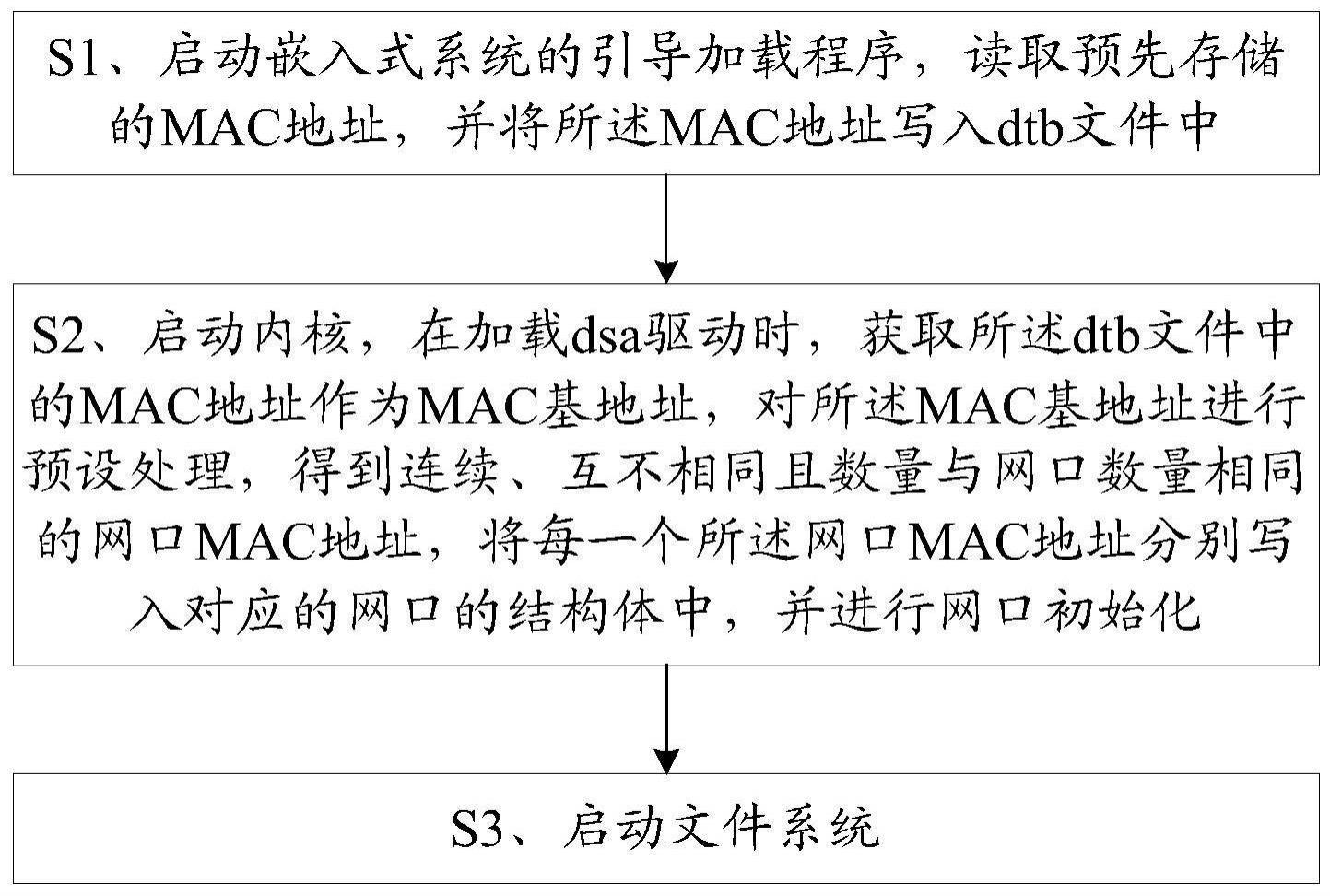 一种嵌入式设备多网口初始化方法与终端与流程