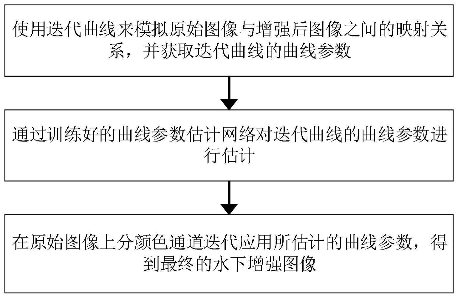 一种使用曲线迭代估计进行水下实时图像增强的方法