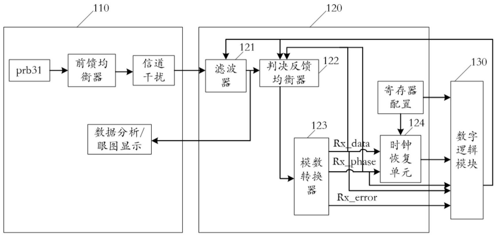 高速串行接口的自适应均衡算法的仿真验证方法及系统与流程