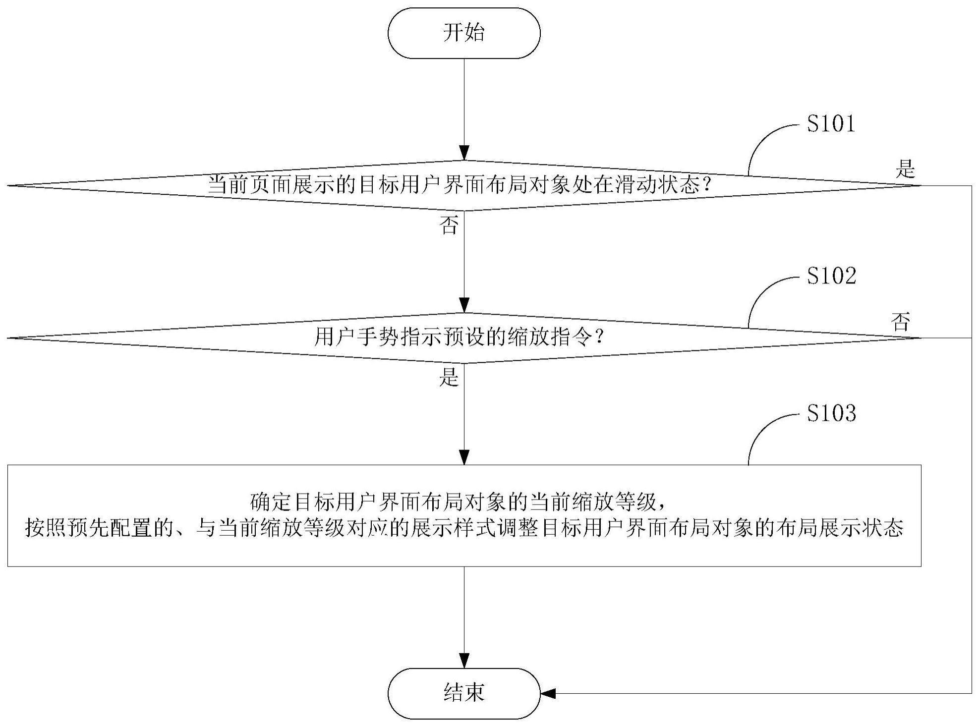 用户界面展示方法和装置与流程