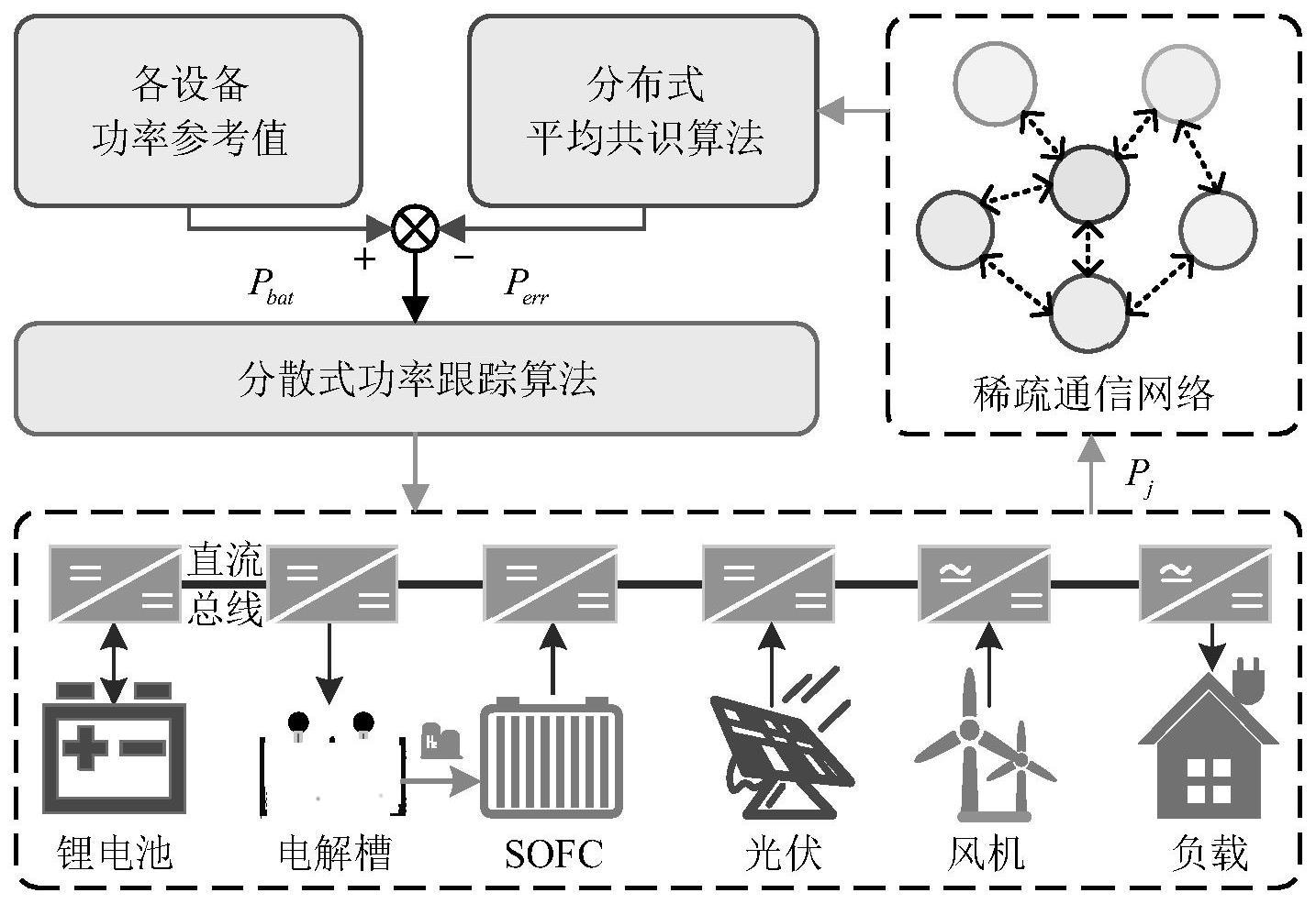 基于燃料电池的微电网的分布式协同功率控制方法