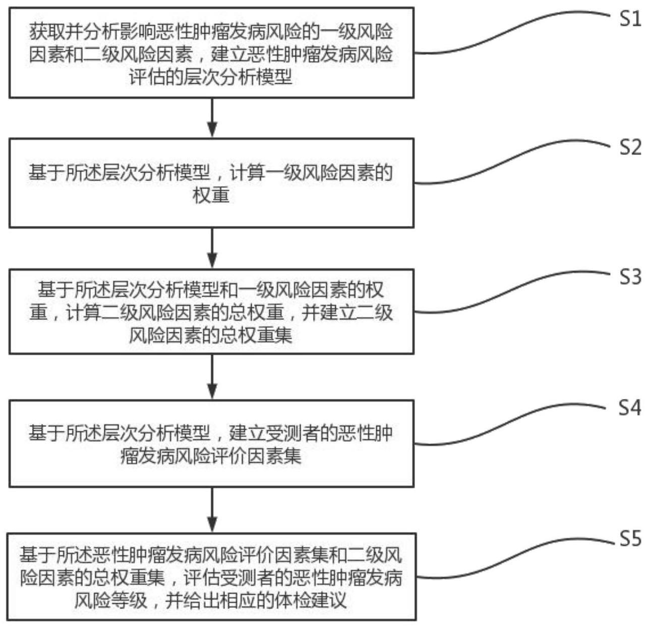 一种用于体内恶性肿瘤的筛查方法和系统与流程