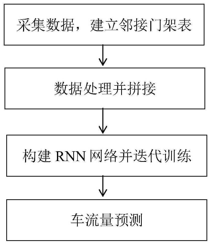 一种多因素的高速交通流量智能预测方法与流程