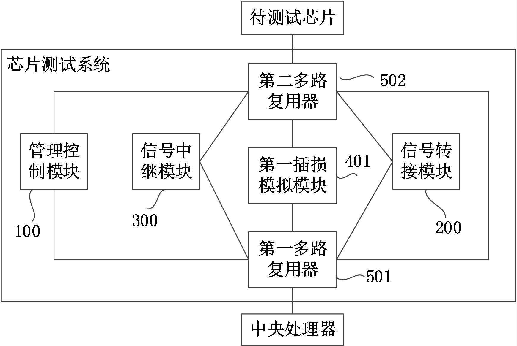 一种芯片测试系统、方法、装置和存储介质与流程