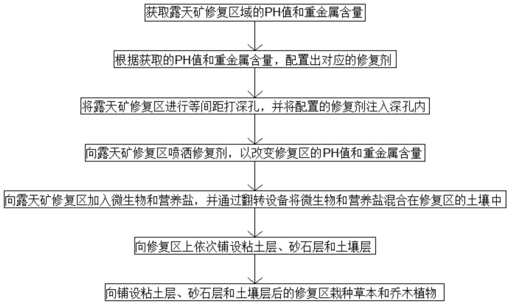 一种露天矿生态修复方法与流程