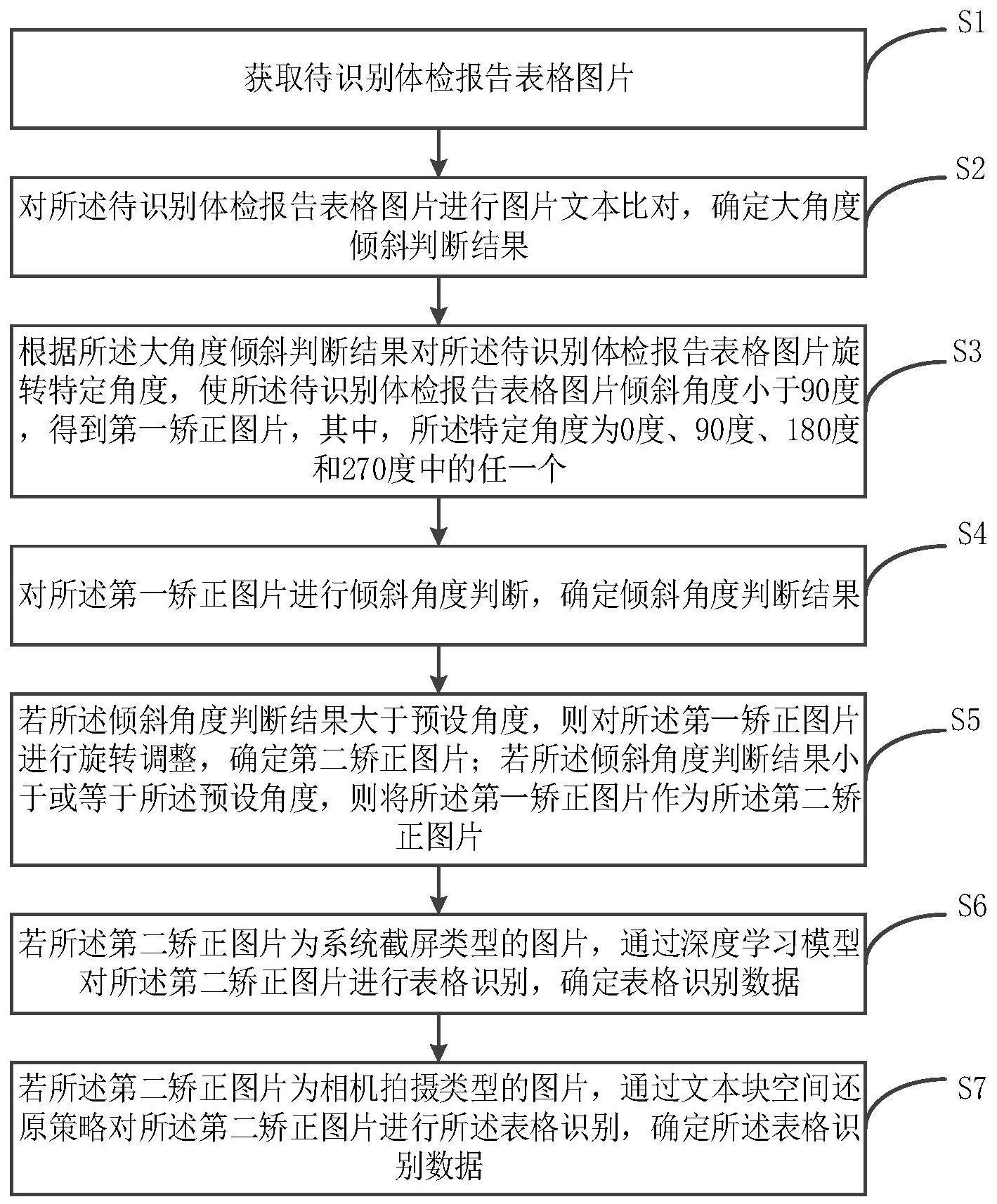 体检报告表格识别方法、装置、设备及介质与流程