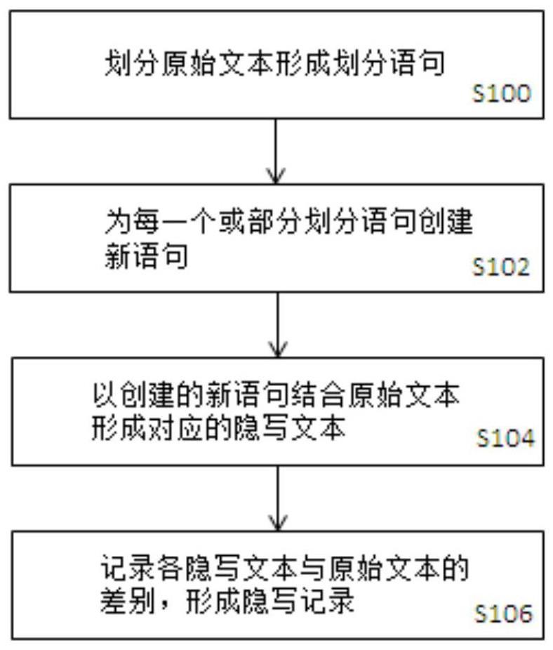 可溯源的文本隐写方法及文本文件信息泄露后的溯源方法与流程