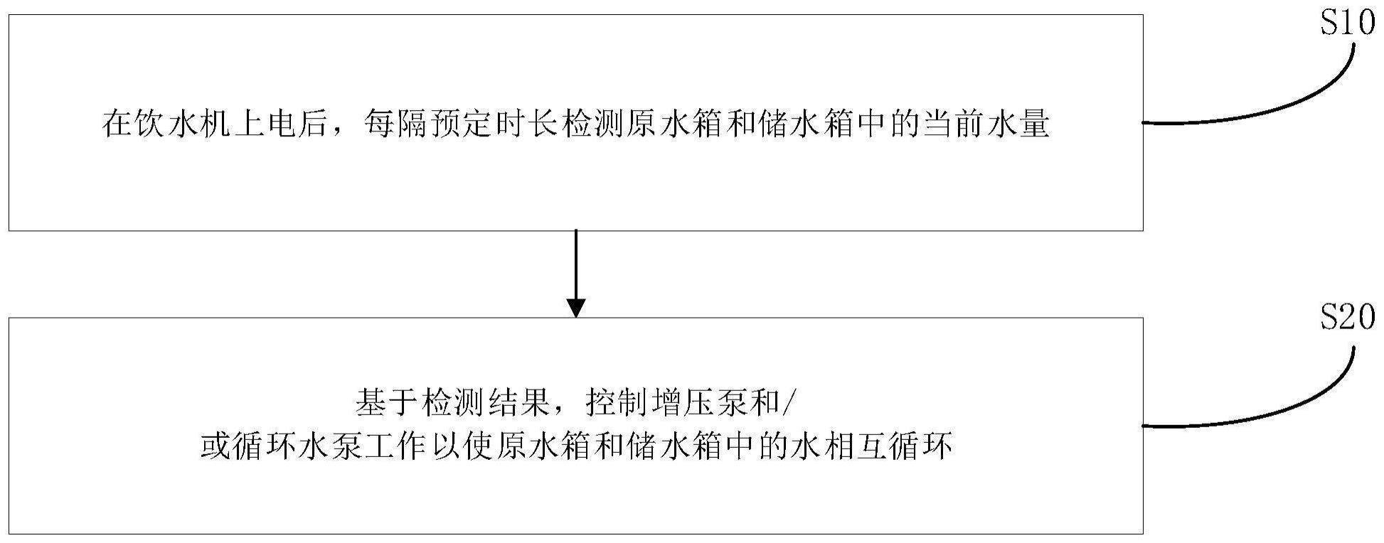 水循环控制方法和饮水机与流程