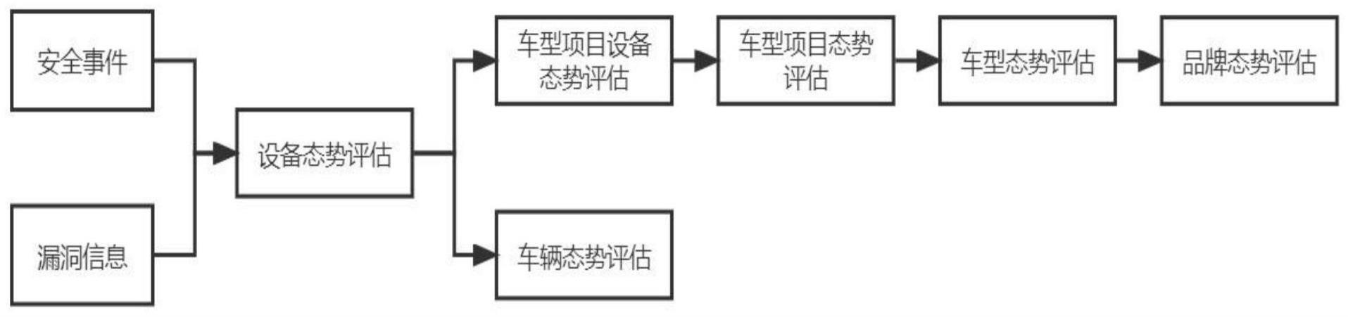 基于数学模型的车辆安全态势分层评估方法与流程