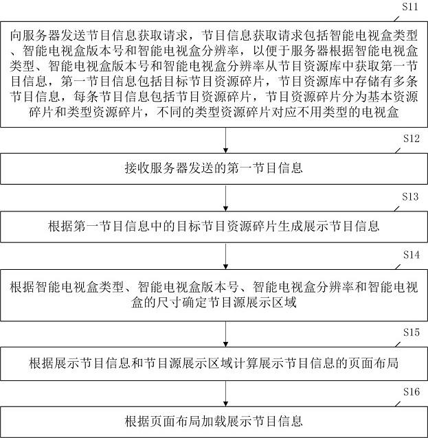 用于智能电视盒的节目展示方法、装置和系统与流程