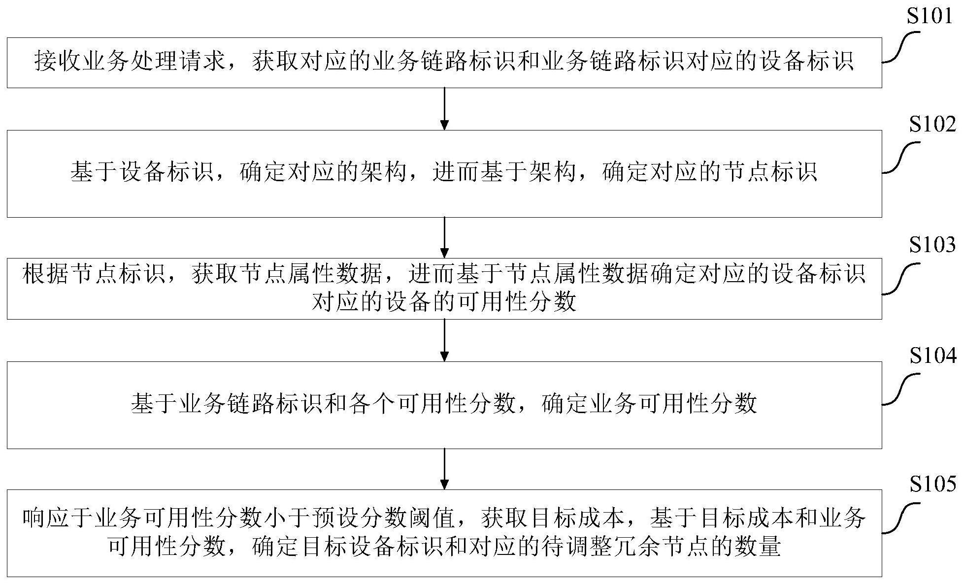 一种业务处理方法、装置、电子设备及计算机可读介质与流程