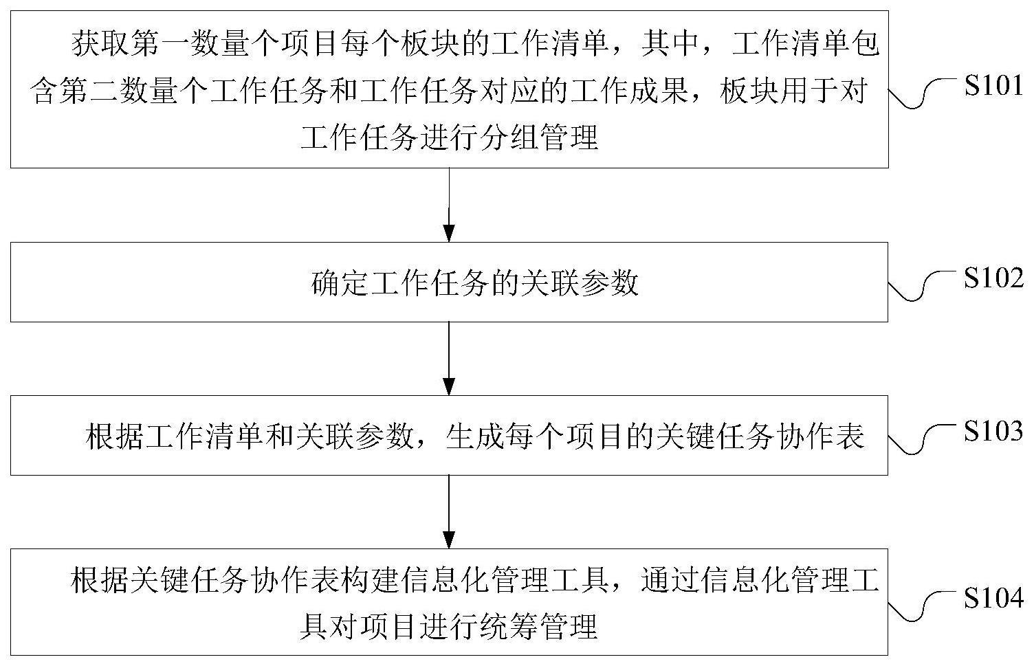 一种项目集成统筹管理方法和装置与流程