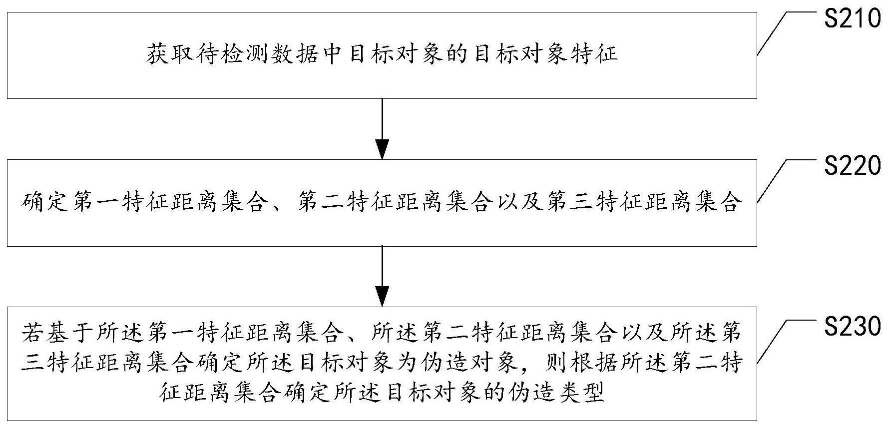 伪造对象检测方法、相关装置及存储介质与流程