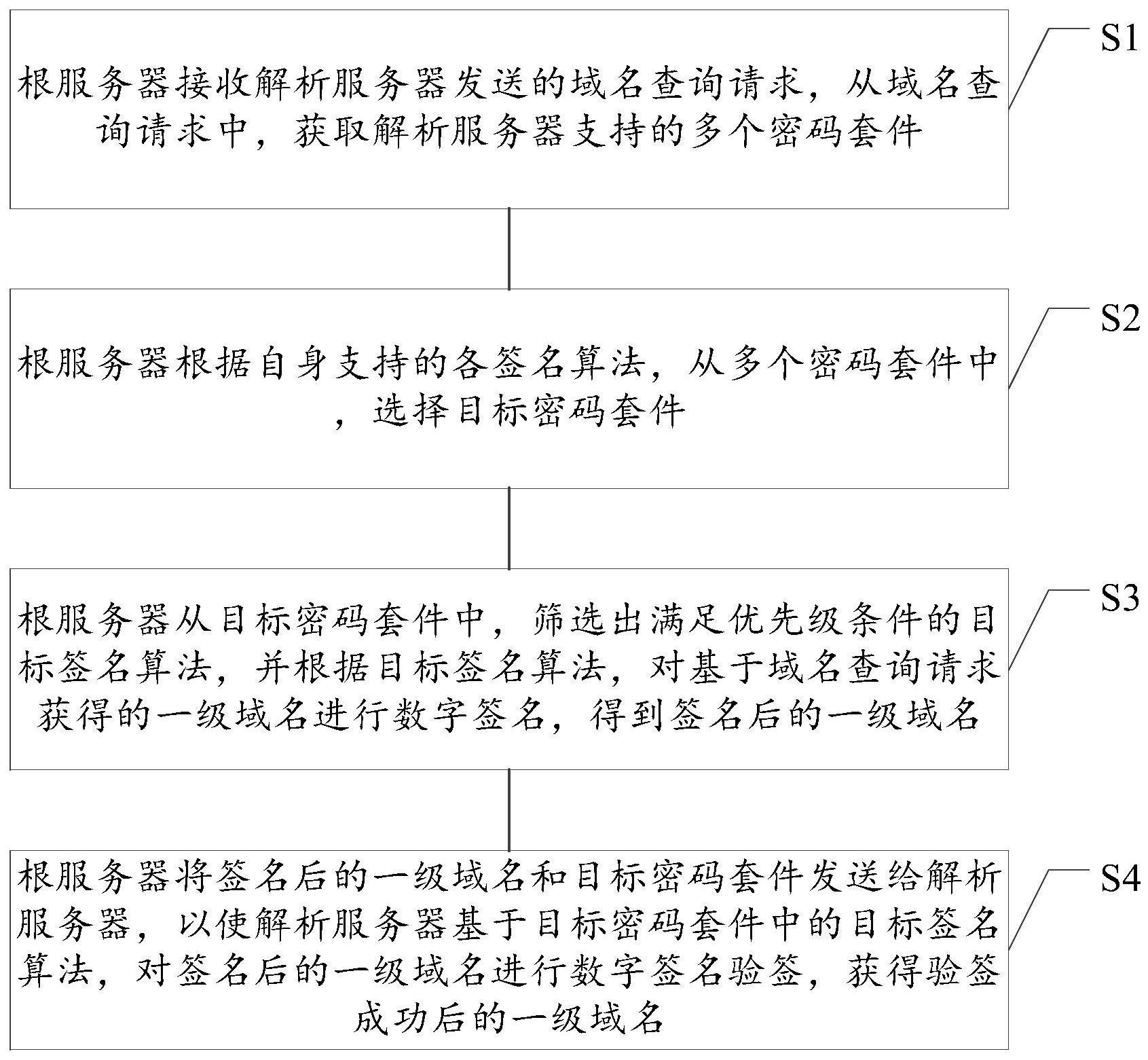 一种域名系统DNS域名解析方法及相关装置与流程