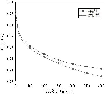 一种高性能膜电极浆料的制备方法与流程