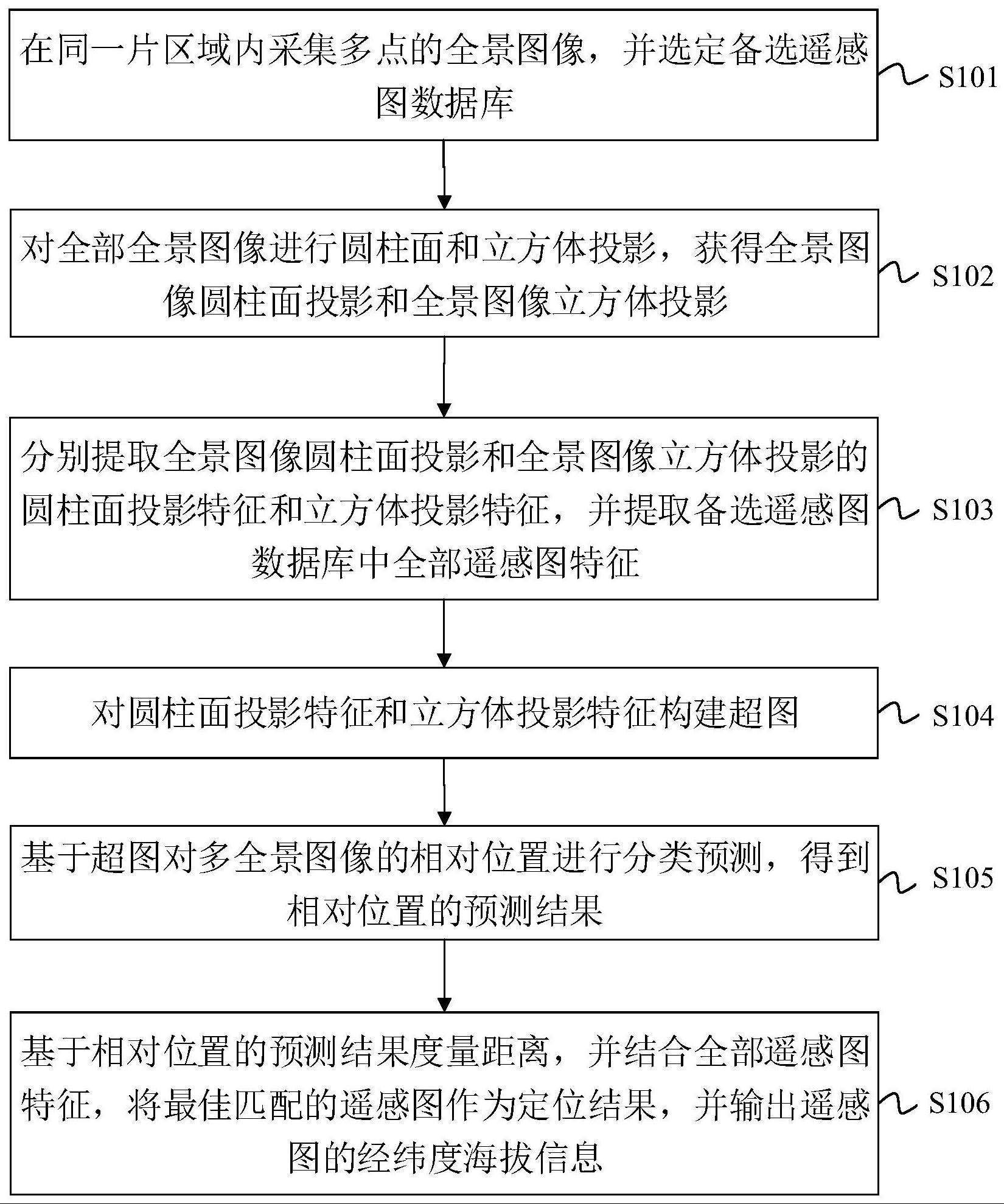 地面全景图像的多点地理定位方法及装置