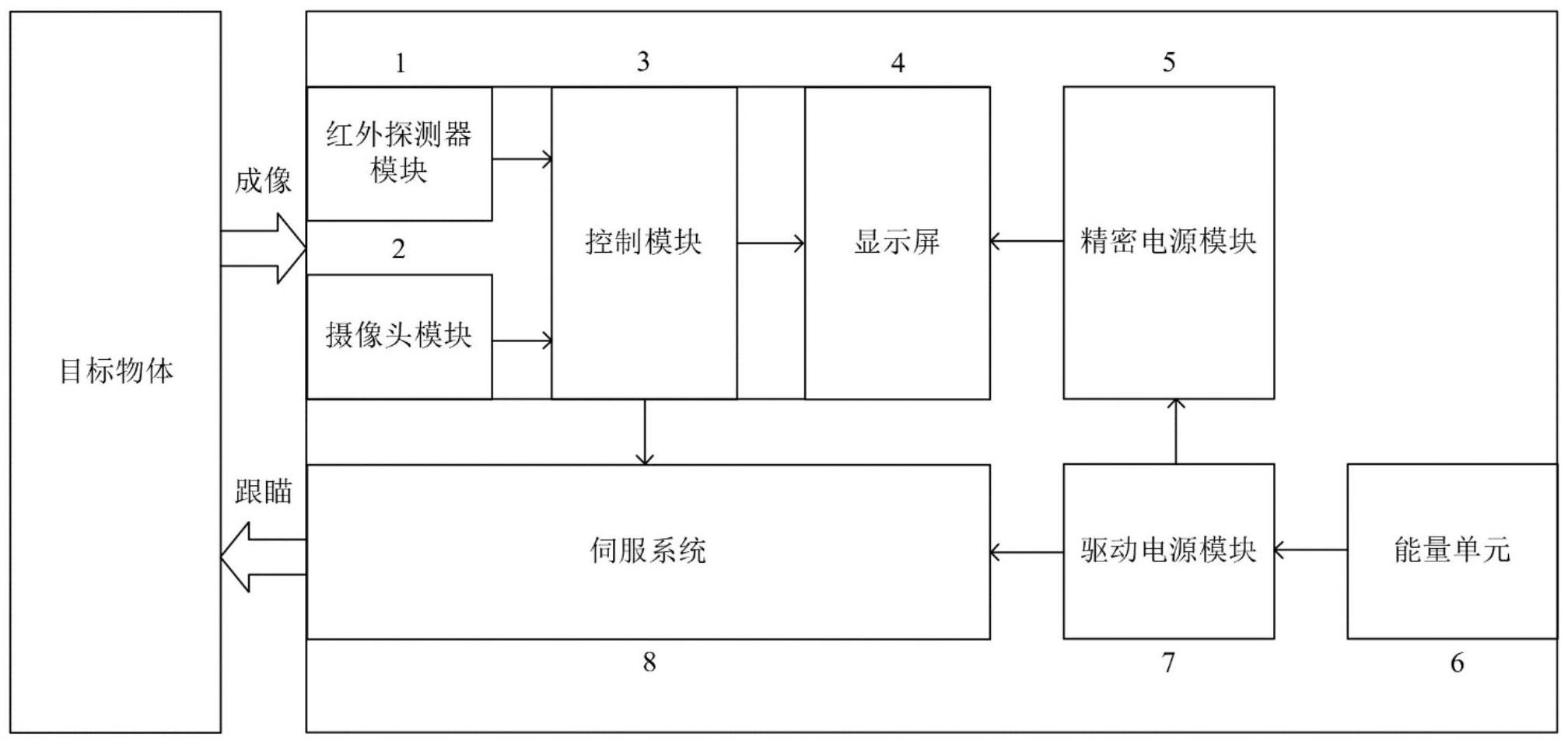 一种基于非制冷型红外探测器的红外跟瞄系统