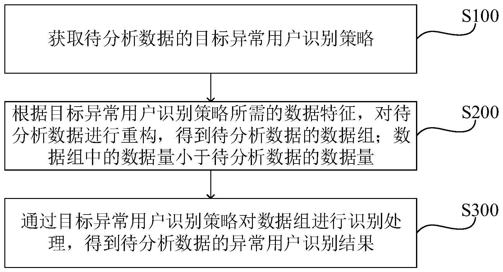 异常用户识别方法、装置、设备、存储介质及程序产品与流程