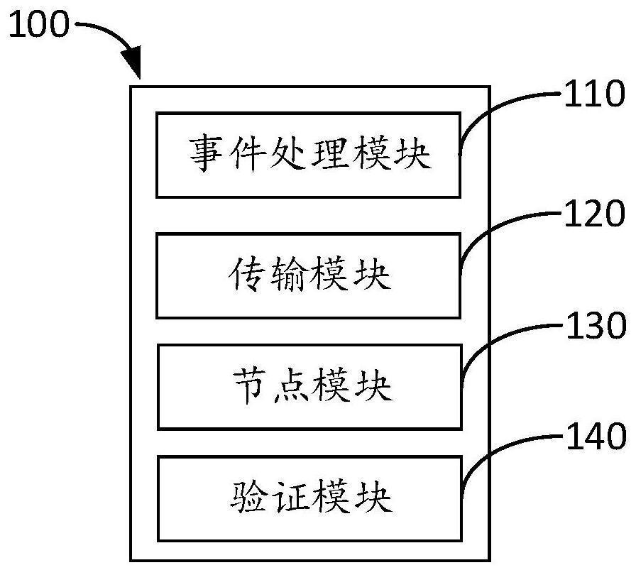 一种区块链模拟装置及方法、区块链性能评估系统及方法