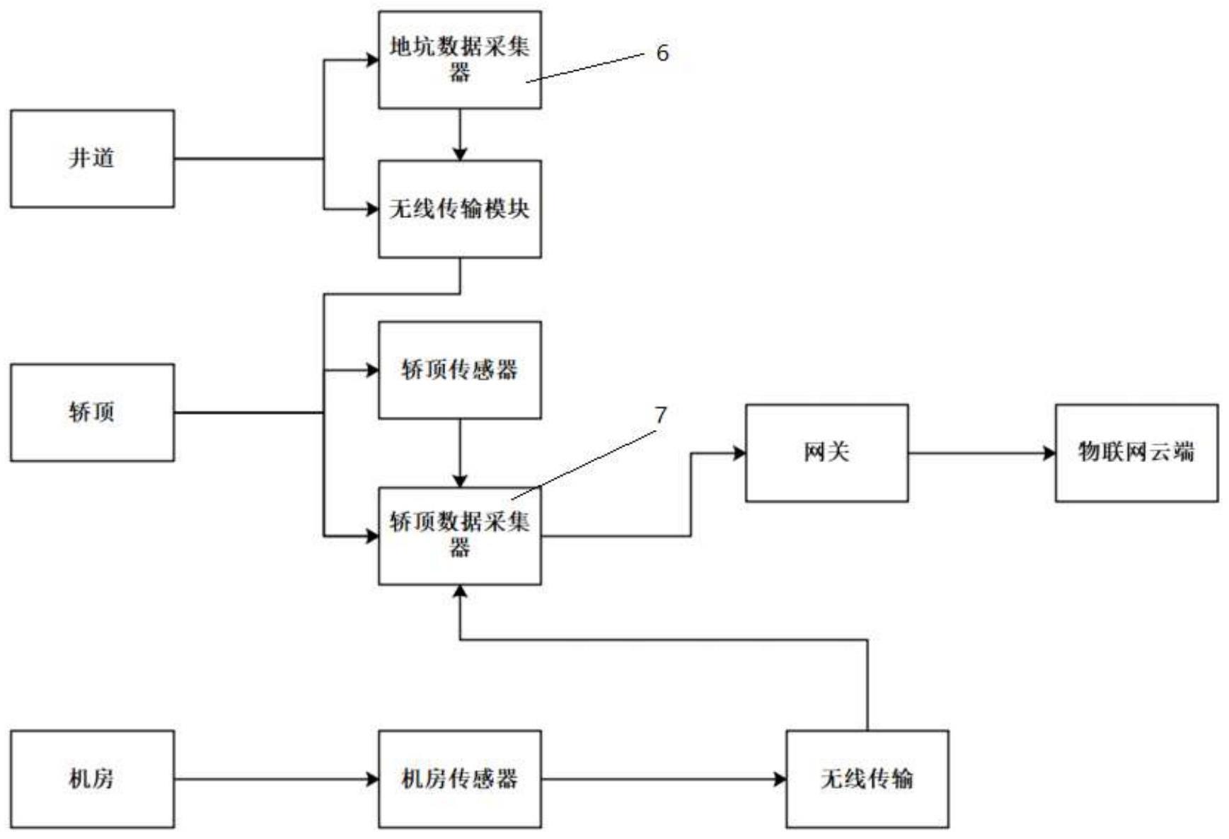 一种基于物联网的电梯安全回路监测系统的制作方法