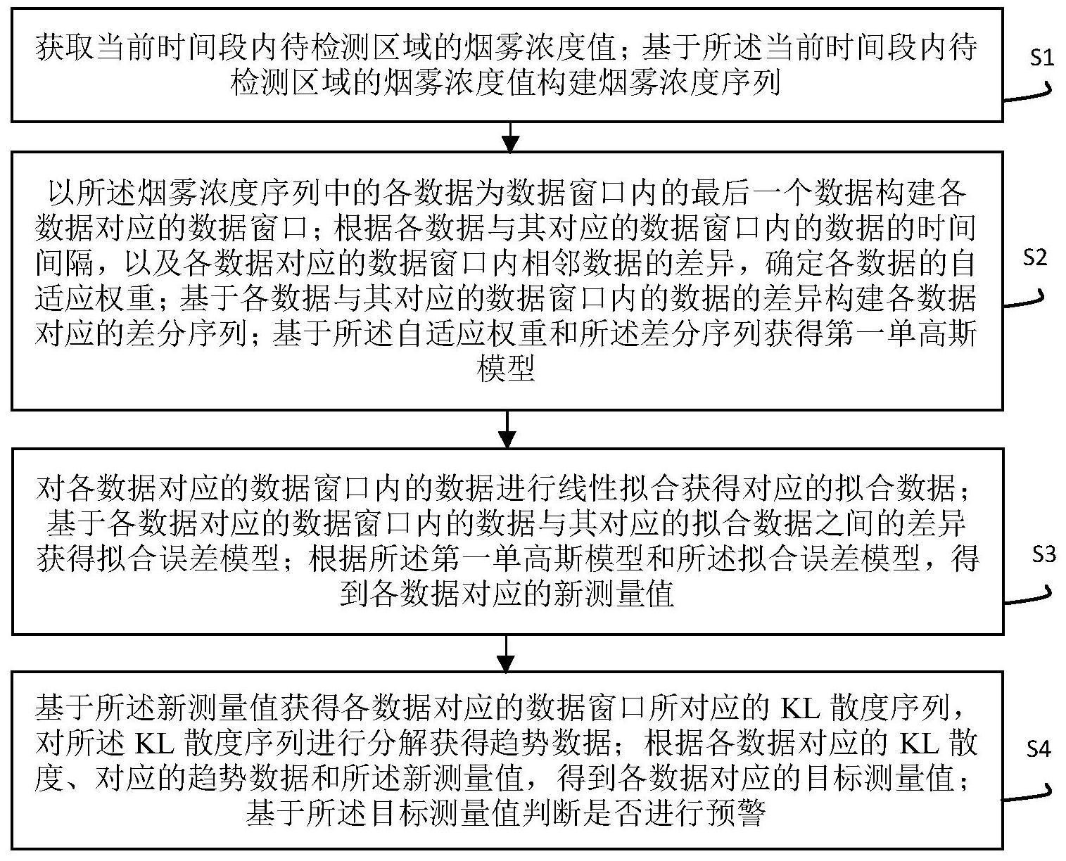 一种烟感智能预警方法与流程