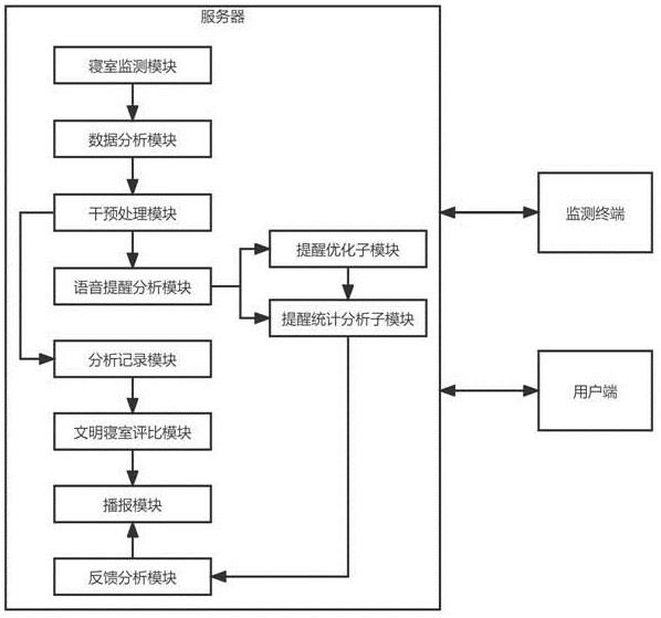 一种宿舍区实践活动不文明语言监测系统