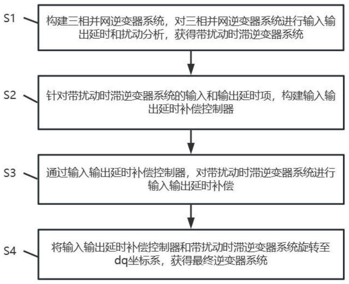 一种三相并网逆变器时滞扰动补偿方法及系统