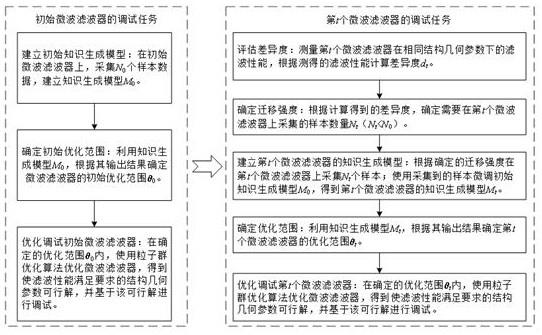 知识迁移的微波滤波器优化调试方法、设备及存储设备