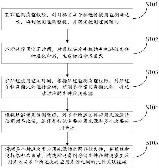 一种安卓手机的垃圾清理方法和系统与流程