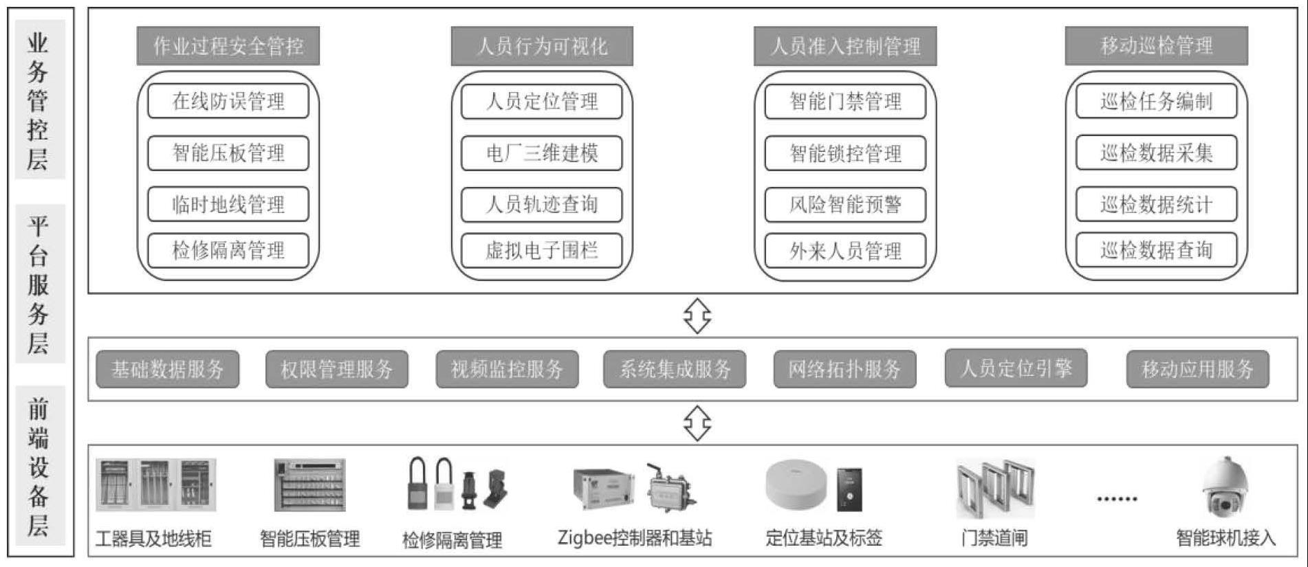 一种应用于发电企业现场作业的安全管控系统的制作方法