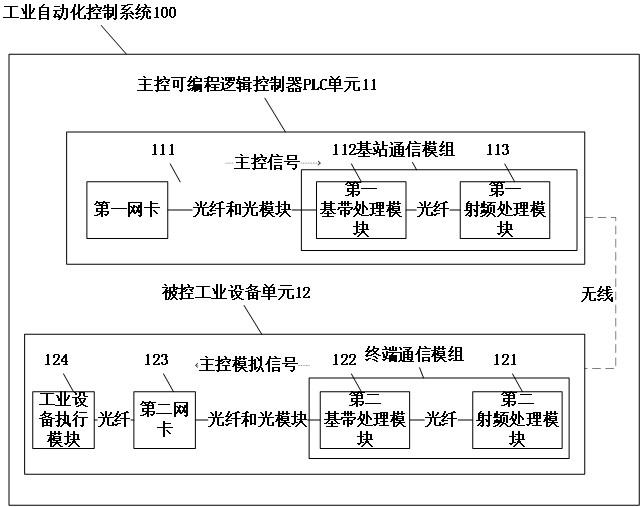 工业自动化控制系统及方法与流程