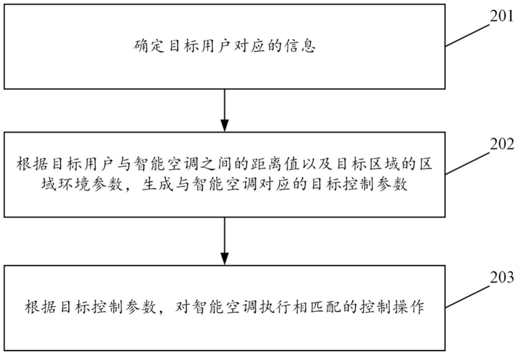 环境参数的自动调节方法及装置与流程