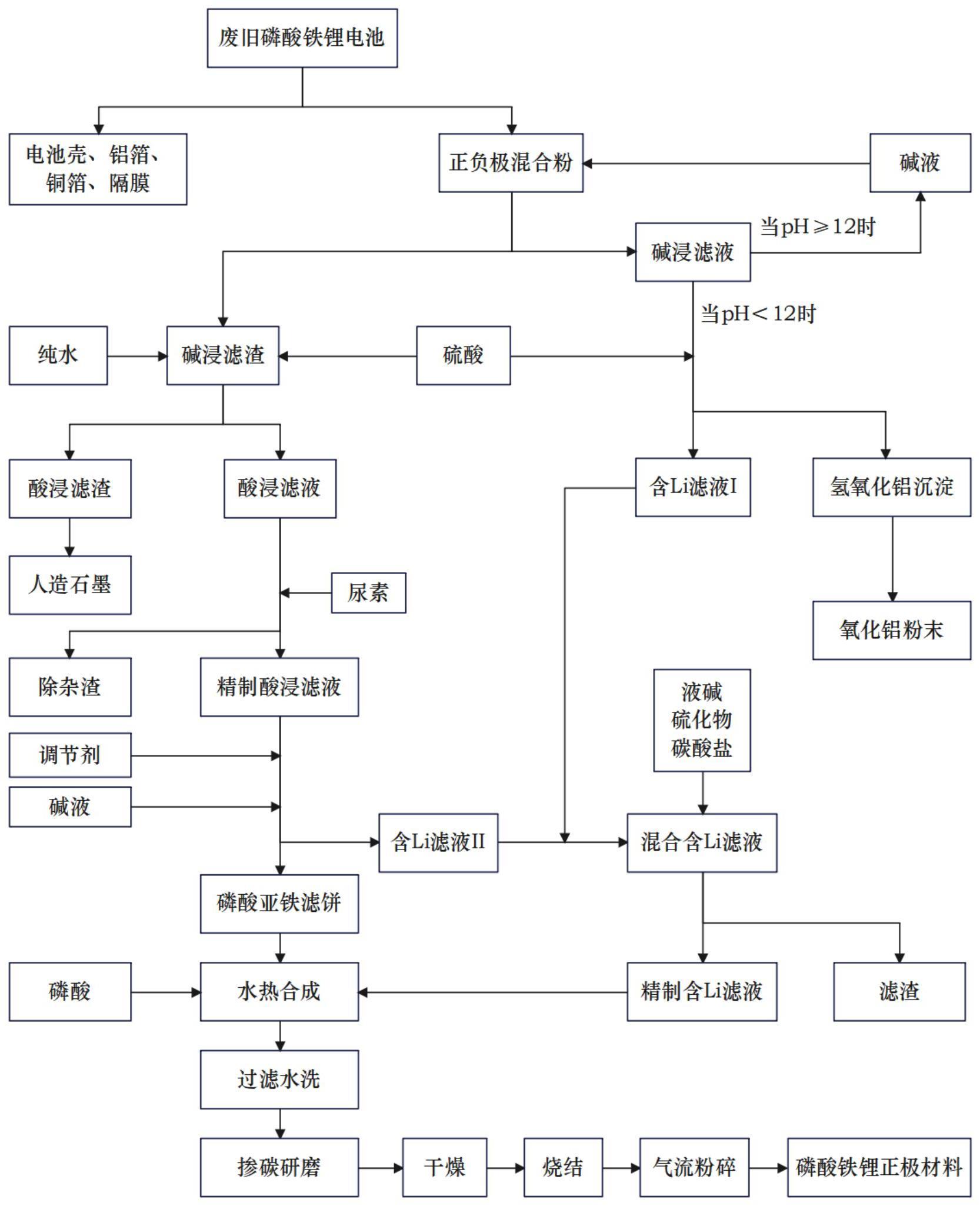 一种利用废旧磷酸铁锂电池制备磷酸铁锂正极材料的方法与流程