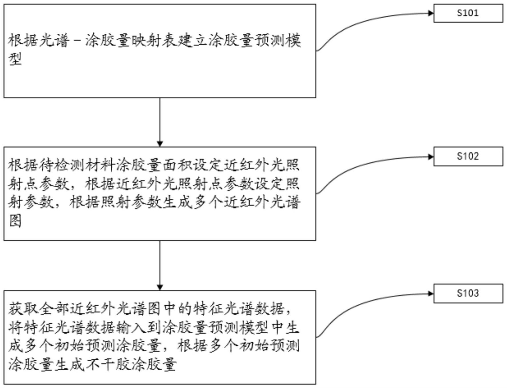 一种不干胶涂胶量检测方法与流程