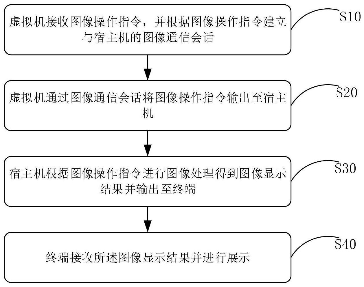 一种云桌面VGPU实现方法、装置、设备及存储介质与流程