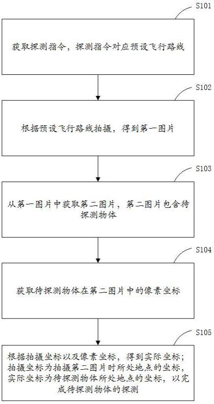 一种无人机探测方法及装置与流程